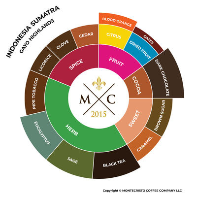 ИНДОНЕЗИЯ Суматра | Гайо Хайлендс