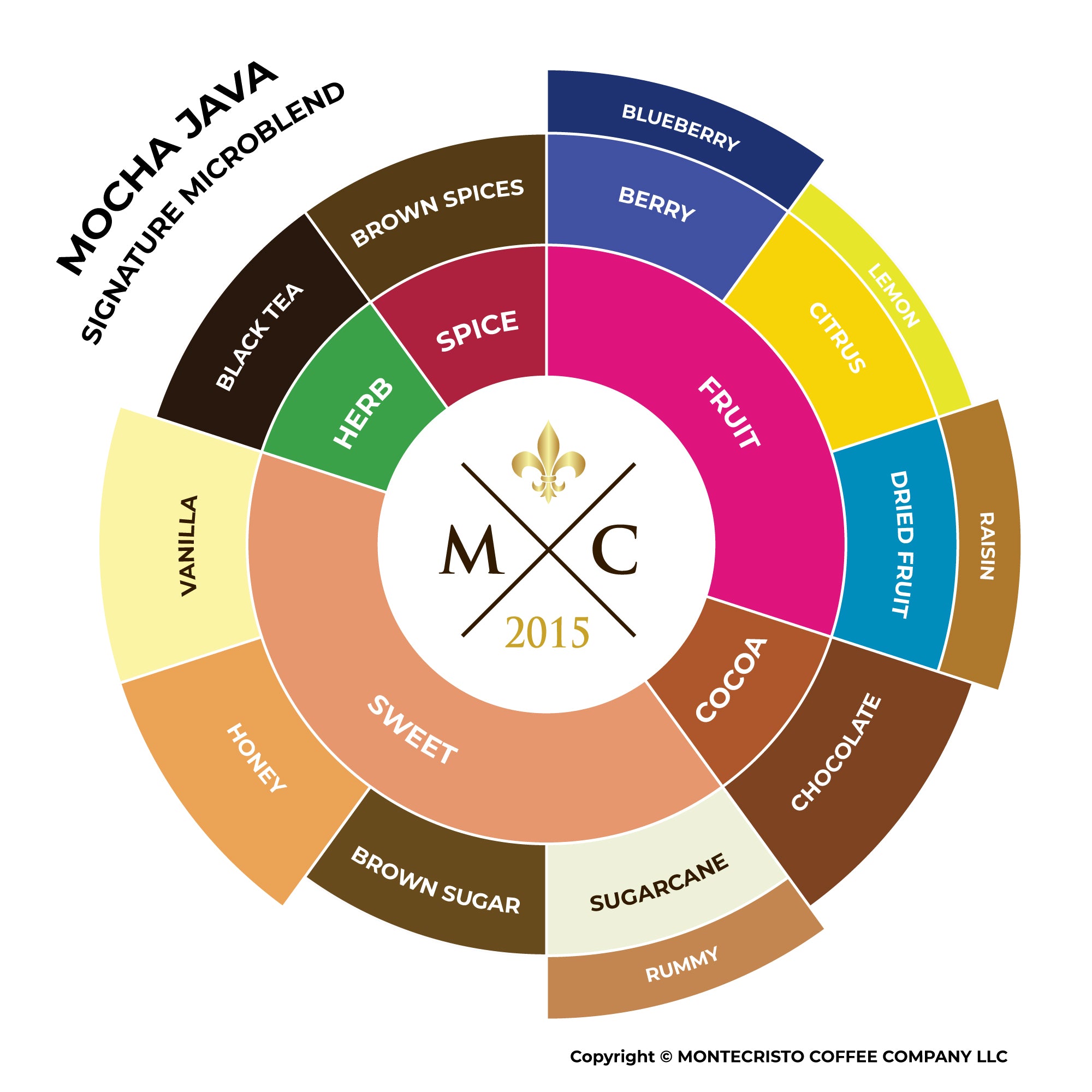 MOCHA JAVA | Signature Microblend